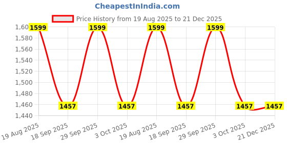 tatacliq.com Strokes by Namrata Mehta Black Medium Tote Bag strokes by namrata mehta Price History Graph from 19 Aug 2025 to 21 Dec 2025