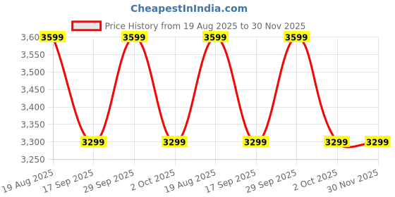 tatacliq.com Strokes by Namrata Mehta Brown Extra Large Tote Bag strokes by namrata mehta Price History Graph from 19 Aug 2025 to 29 Nov 2025
