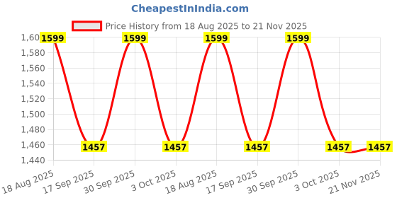 tatacliq.com Strokes by Namrata Mehta Brown Medium Tote Bag strokes by namrata mehta Price History Graph from 18 Aug 2025 to 20 Nov 2025
