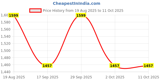 tatacliq.com Strokes by Namrata Mehta Cinnamon Cocoa Medium Tote Bag strokes by namrata mehta Price History Graph from 19 Aug 2025 to 10 Oct 2025