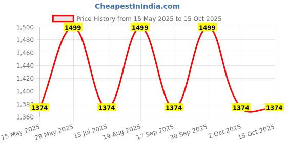 tatacliq.com Strokes by Namrata Mehta Cinnamon Cocoa Small Cross Body Bag strokes by namrata mehta Price History Graph from 15 May 2025 to 14 Oct 2025