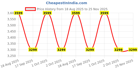 tatacliq.com Strokes by Namrata Mehta Deep brown Extra Large Tote Bag strokes by namrata mehta Price History Graph from 18 Aug 2025 to 24 Nov 2025