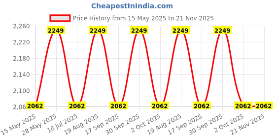 tatacliq.com Strokes by Namrata Mehta Deep brown Medium Bucket Bag strokes by namrata mehta Price History Graph from 15 May 2025 to 20 Nov 2025