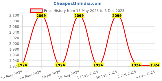 tatacliq.com Strokes by Namrata Mehta Deep brown Small Handbag strokes by namrata mehta Price History Graph from 15 May 2025 to 5 Dec 2025