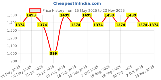 tatacliq.com Strokes by Namrata Mehta Grey Small Clutch strokes by namrata mehta Price History Graph from 15 May 2025 to 22 Nov 2025