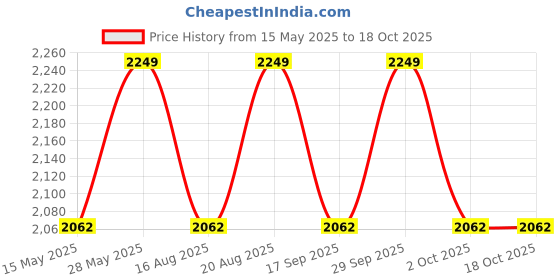 tatacliq.com Strokes by Namrata Mehta Maroon Medium Bucket Bag strokes by namrata mehta Price History Graph from 15 May 2025 to 18 Oct 2025