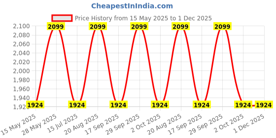 tatacliq.com Strokes by Namrata Mehta Maroon Small Handbag strokes by namrata mehta Price History Graph from 15 May 2025 to 1 Dec 2025