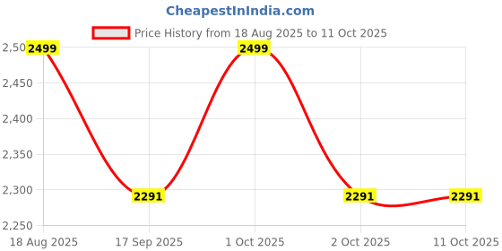 tatacliq.com Strokes by Namrata Mehta Mocha Large Tote Bag strokes by namrata mehta Price History Graph from 18 Aug 2025 to 11 Oct 2025