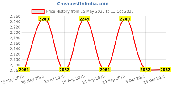 tatacliq.com Strokes by Namrata Mehta Olive Green Medium Bucket Bag strokes by namrata mehta Price History Graph from 15 May 2025 to 13 Oct 2025