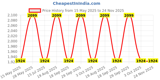 tatacliq.com Strokes by Namrata Mehta Olive Green Small Handbag strokes by namrata mehta Price History Graph from 15 May 2025 to 24 Nov 2025