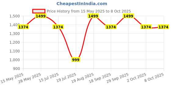 tatacliq.com Strokes by Namrata Mehta Peach Printed Small Clutch strokes by namrata mehta Price History Graph from 15 May 2025 to 7 Oct 2025