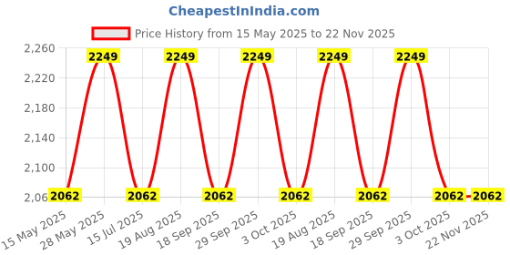 tatacliq.com Strokes by Namrata Mehta Taupe Medium Bucket Bag strokes by namrata mehta Price History Graph from 15 May 2025 to 22 Nov 2025