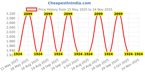 tatacliq.com Strokes by Namrata Mehta Taupe Small Handbag strokes by namrata mehta Price History Graph from 15 May 2025 to 24 Nov 2025