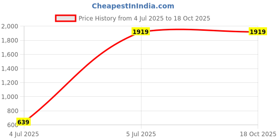 tatacliq.com Strong & Brave Beige Satin Printed Casual Shirt strong & brave Price History Graph from 4 Jul 2025 to 18 Oct 2025