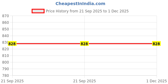 tatacliq.com Strong & Brave Black Polycotton Solid Crop Top strong & brave Price History Graph from 21 Sep 2025 to 30 Nov 2025