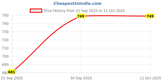 tatacliq.com Strong & Brave Black Polyester Solid Top strong & brave Price History Graph from 21 Sep 2025 to 10 Oct 2025
