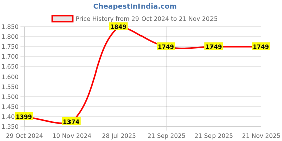 tatacliq.com Strong & Brave Black Regular Fit A Line Dress strong & brave Price History Graph from 29 Oct 2024 to 20 Nov 2025