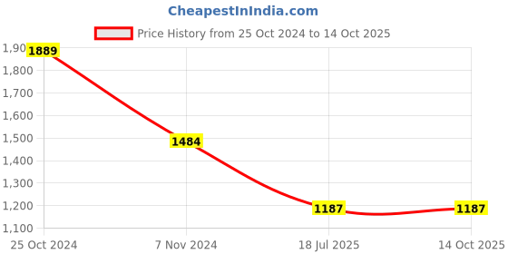tatacliq.com Strong & Brave Brown Blended Regular Fit Co-Ord Set strong & brave Price History Graph from 25 Oct 2024 to 14 Oct 2025