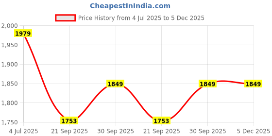 tatacliq.com Strong & Brave Cream Blended Solid Casual Shirt strong & brave Price History Graph from 4 Jul 2025 to 5 Dec 2025