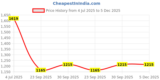 tatacliq.com Strong & Brave Cream Crepe Solid Casual Shirt strong & brave Price History Graph from 4 Jul 2025 to 5 Dec 2025