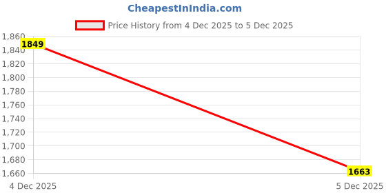 tatacliq.com Strong & Brave Green Satin Solid Shirt strong & brave Price History Graph from 4 Dec 2025 to 5 Dec 2025