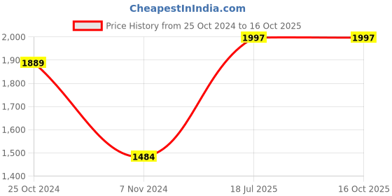 tatacliq.com Strong & Brave Lavender Blended Regular Fit Co-Ord Set strong & brave Price History Graph from 25 Oct 2024 to 15 Oct 2025
