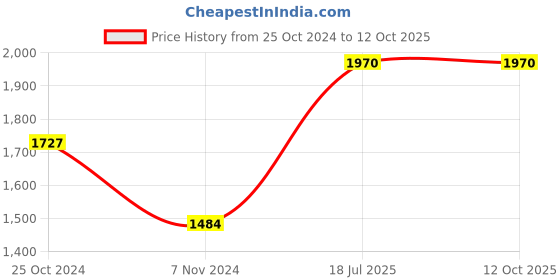 tatacliq.com Strong & Brave Light Grey Blended Co-Ord Set strong & brave Price History Graph from 25 Oct 2024 to 12 Oct 2025