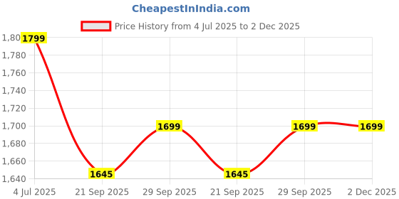 tatacliq.com Strong & Brave Magenta Pink Polyester Striped Casual Shirt strong & brave Price History Graph from 4 Jul 2025 to 1 Dec 2025