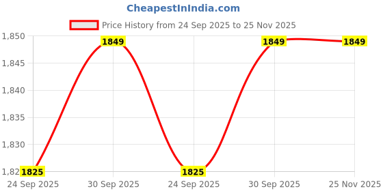 tatacliq.com Strong & Brave Olive Cotton Solid Top strong & brave Price History Graph from 24 Sep 2025 to 25 Nov 2025