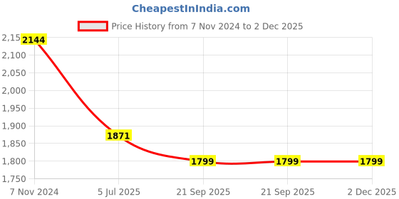 tatacliq.com Strong & Brave Peach Rayon Viscose Solid Shirt strong & brave Price History Graph from 7 Nov 2024 to 2 Dec 2025