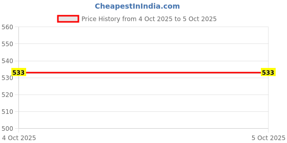 tatacliq.com Strong & Brave Red Cotton Regular Fit Crop Top strong & brave Price History Graph from 29 Jul 2025 to 4 Oct 2025