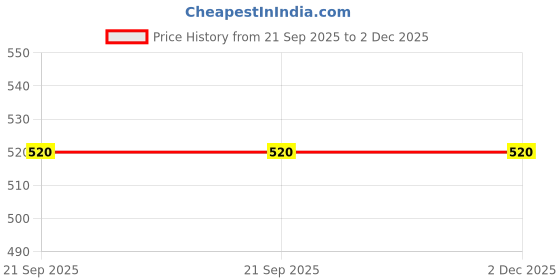 tatacliq.com Strong & Brave Red Cotton Regular Fit Crop Top strong & brave Price History Graph from 21 Sep 2025 to 2 Dec 2025
