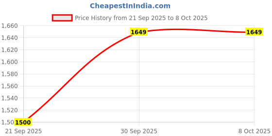 tatacliq.com Strong & Brave Sage Green Regular Fit Midi Dress strong & brave Price History Graph from 21 Sep 2025 to 7 Oct 2025