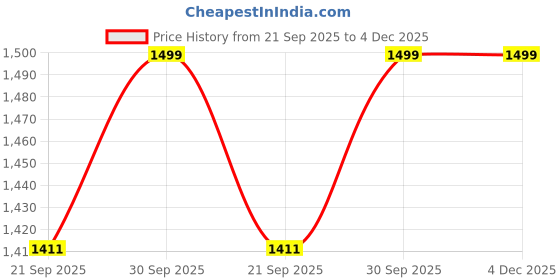tatacliq.com Strong & Brave White Regular Fit A Line Dress strong & brave Price History Graph from 21 Sep 2025 to 4 Dec 2025