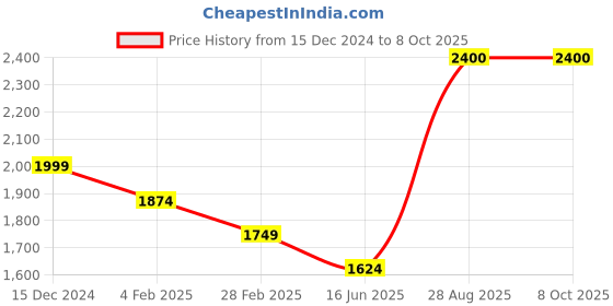 tatacliq.com Studio Misri Multi Color Auckland Shirt with Pant (Tropical Printed) studio misri Price History Graph from 15 Dec 2024 to 8 Oct 2025