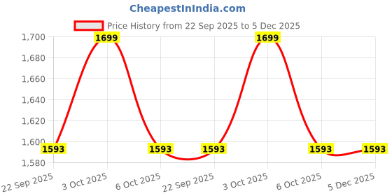tatacliq.com studiofit men Studiofit by Westside Black Solid Relaxed-Fit Mid-Rise Pants studiofit men Price History Graph from 22 Sep 2025 to 5 Dec 2025