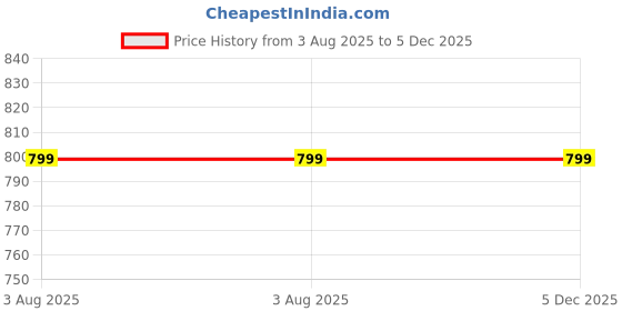 tatacliq.com studiofit men Studiofit by Westside Emerald Green Relaxed-Fit Cotton-Blend Shorts studiofit men Price History Graph from 3 Aug 2025 to 5 Dec 2025