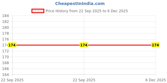 tatacliq.com Studiowest by Westside Busy Me Glossy Hair Shampoo - 50 ml studiowest Price History Graph from 22 Sep 2025 to 6 Dec 2025
