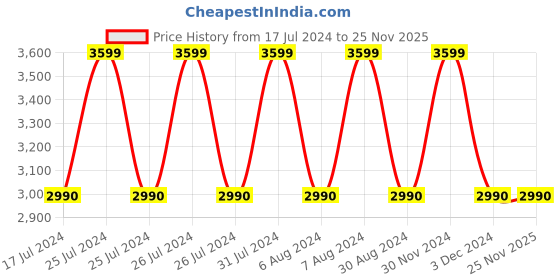 tatacliq.com Stuffcool Click 5000mAh Magnetic Wireless Powerbank (Grey) stuffcool Price History Graph from 17 Jul 2024 to 25 Nov 2025