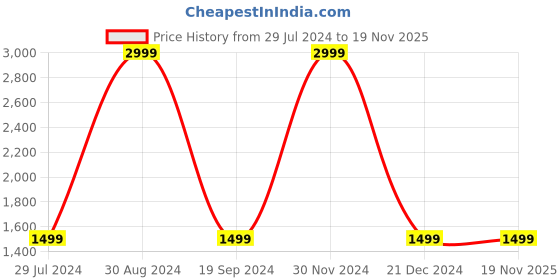 tatacliq.com Stuffcool Major Plus 20000mAh 20W PD Powerbank (Black) stuffcool Price History Graph from 29 Jul 2024 to 19 Nov 2025