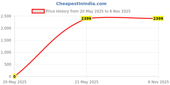 tatacliq.com Stylee LIFESTYLE Beige Embroidered Unstitched Dress Material stylee lifestyle Price History Graph from 20 May 2025 to 3 Nov 2025