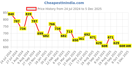 tatacliq.com Styli Abstract Printed Pocket Backpack styli Price History Graph from 24 Jul 2024 to 4 Dec 2025
