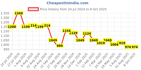tatacliq.com Styli Accordion Pleated Wrap Maxi Dress styli Price History Graph from 24 Jul 2024 to 8 Oct 2025