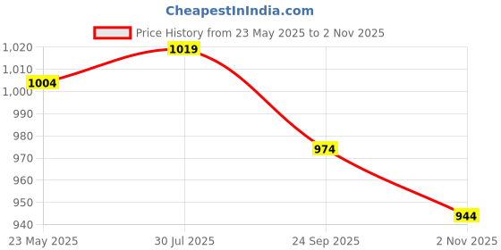 tatacliq.com Styli Accordion Pleated Wrap Maxi Dress styli Price History Graph from 23 May 2025 to 2 Nov 2025