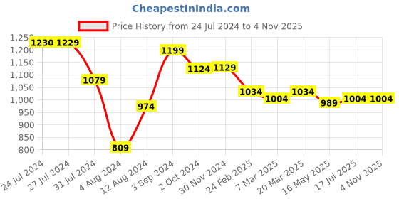 tatacliq.com Styli Acid Wash Skinny Fit Jeans styli Price History Graph from 24 Jul 2024 to 2 Nov 2025