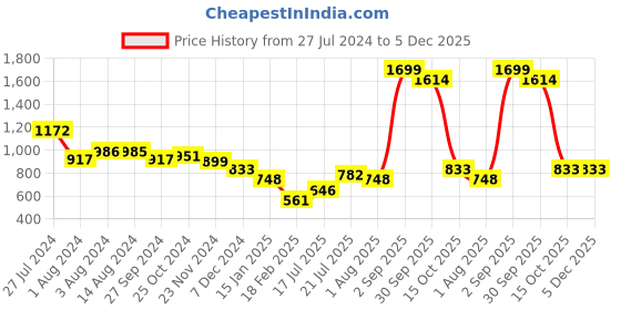 tatacliq.com Styli Asymmetrical Black Small Cross Body Bag styli Price History Graph from 27 Jul 2024 to 5 Dec 2025