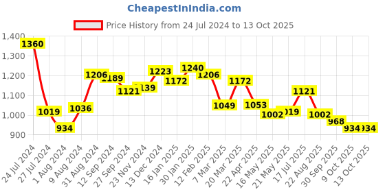 tatacliq.com Styli Balloon Fit Jeans with Pocket Construct_NR_51046038 styli Price History Graph from 24 Jul 2024 to 13 Oct 2025