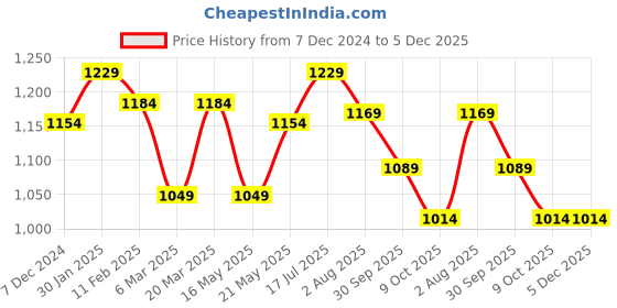 tatacliq.com Styli Balloon Fit Jeans with Pockets styli Price History Graph from 7 Dec 2024 to 5 Dec 2025