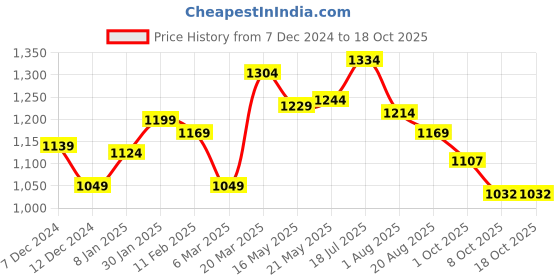tatacliq.com Styli Balloon Fit Jeans with Pockets styli Price History Graph from 7 Dec 2024 to 17 Oct 2025