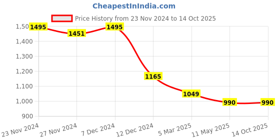 tatacliq.com Styli Beige & Black Color-Block A-Line Dress styli Price History Graph from 23 Nov 2024 to 13 Oct 2025